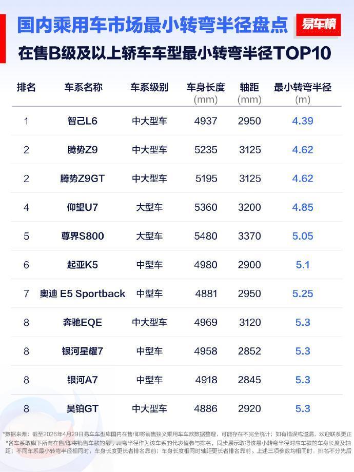 B级以上轿车转弯半径榜：智己L6才4.39米，比飞度还灵活
B级及以上轿车最小转