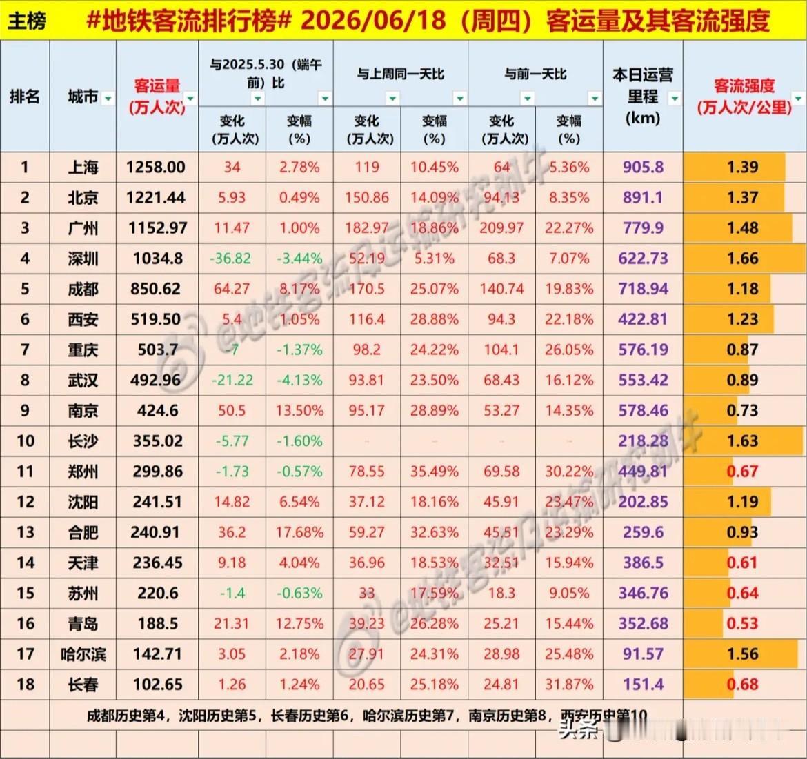 长春地铁客流量周四突破百万人次大关，达102万多[呲牙][呲牙][呲牙] 爆料 