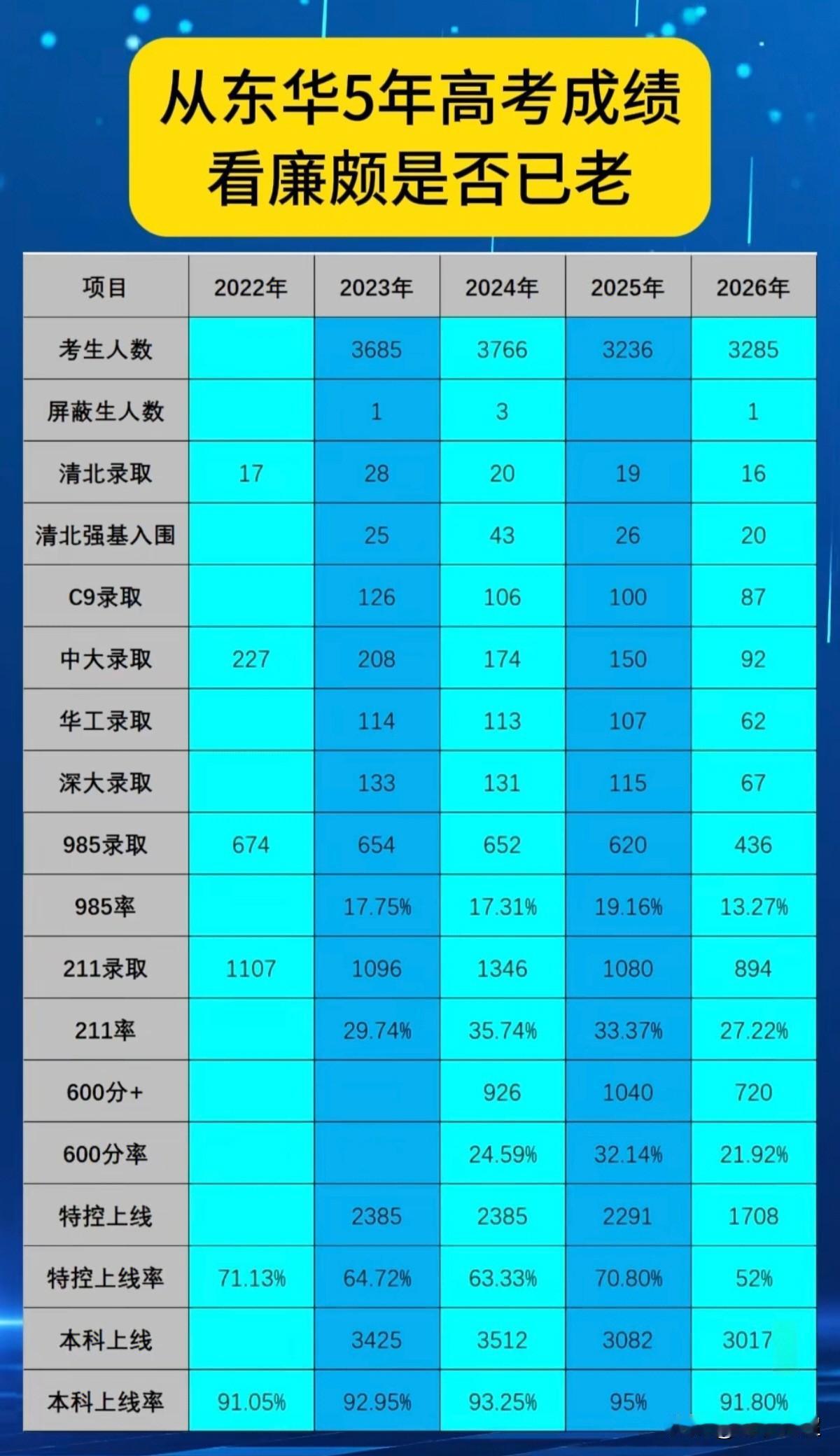 东莞市东华高级中学五年数据复盘——廉颇是否老矣？
随着东莞本地公办高中的强势崛起
