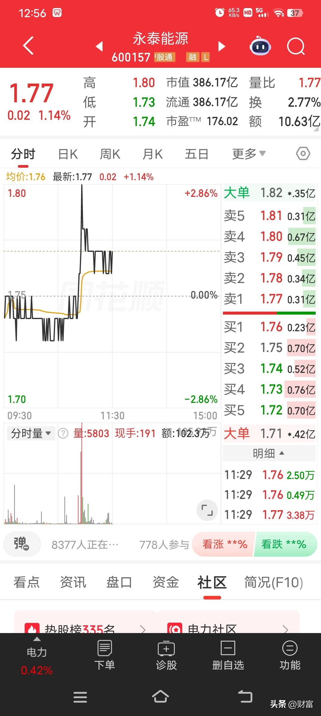 永泰能源最新价1.77元，主营电力却不跟电力板块，真让人着急，啥时候来个涨停啊！