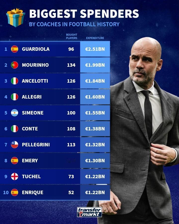 足坛最能花钱的主教练排行榜！这瓜迪奥拉和穆里尼奥是真能造啊。
其实这张图就能看出