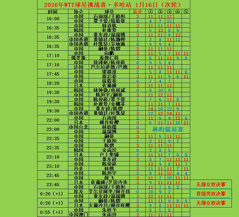 WTT多哈球星挑战赛1月16日中国队赛果。WTT多哈球星挑战赛1月16...