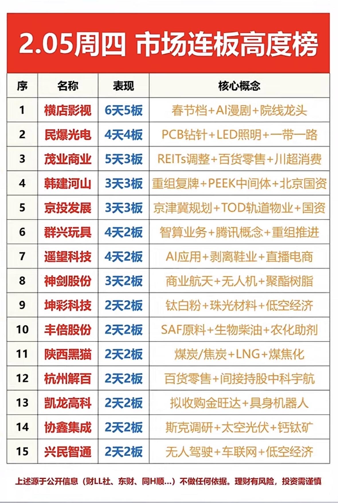 2.5周四大消费板块涨停分布图，快来围观！

市场连板热点：影视、AI、零售领涨