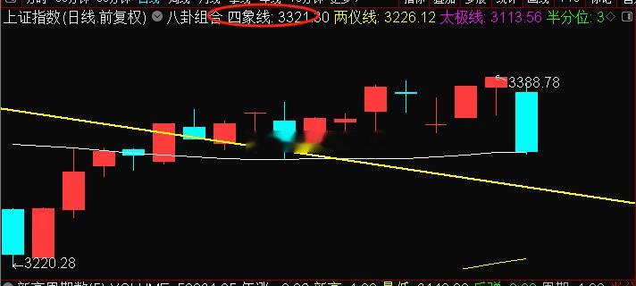 上证指数收盘在四象线3321点这里，收盘3320.9点，差不多。下周大盘反弹，鹰