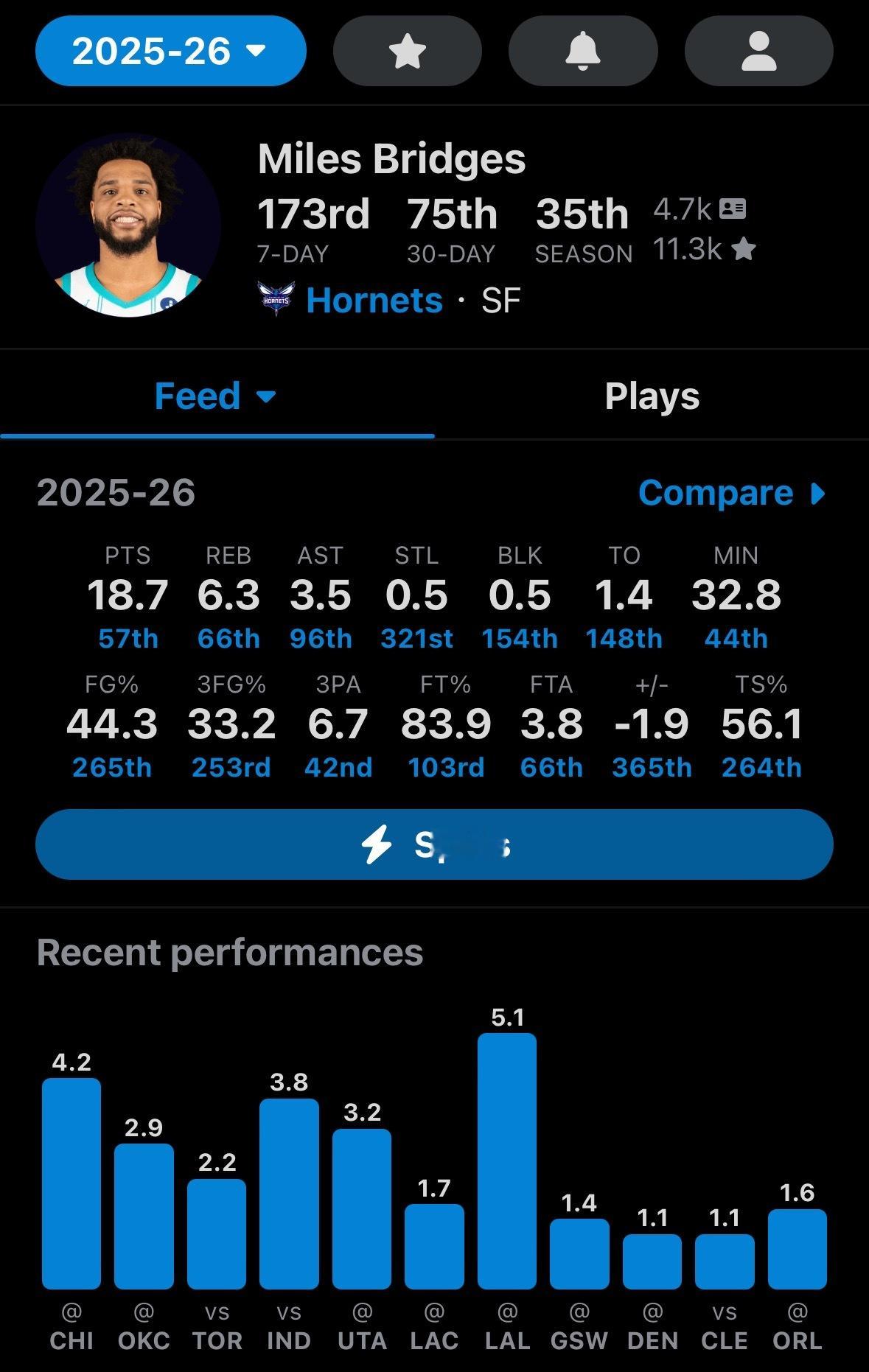 Sam Amick：雄鹿、太阳和勇士近期均表达了对迈尔斯-布里奇斯的交易兴趣。黄