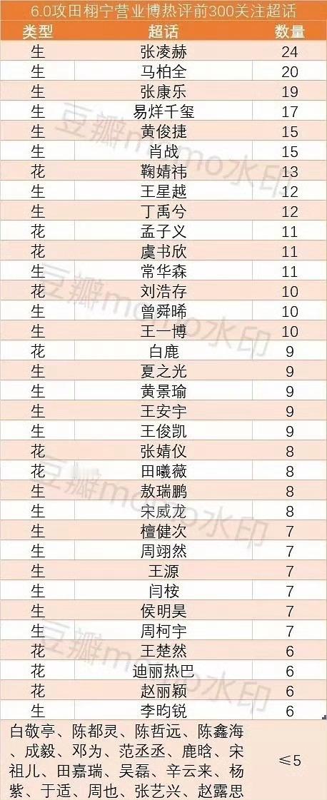 是谁这么闲啊，这种也拉表[费解] ​​​