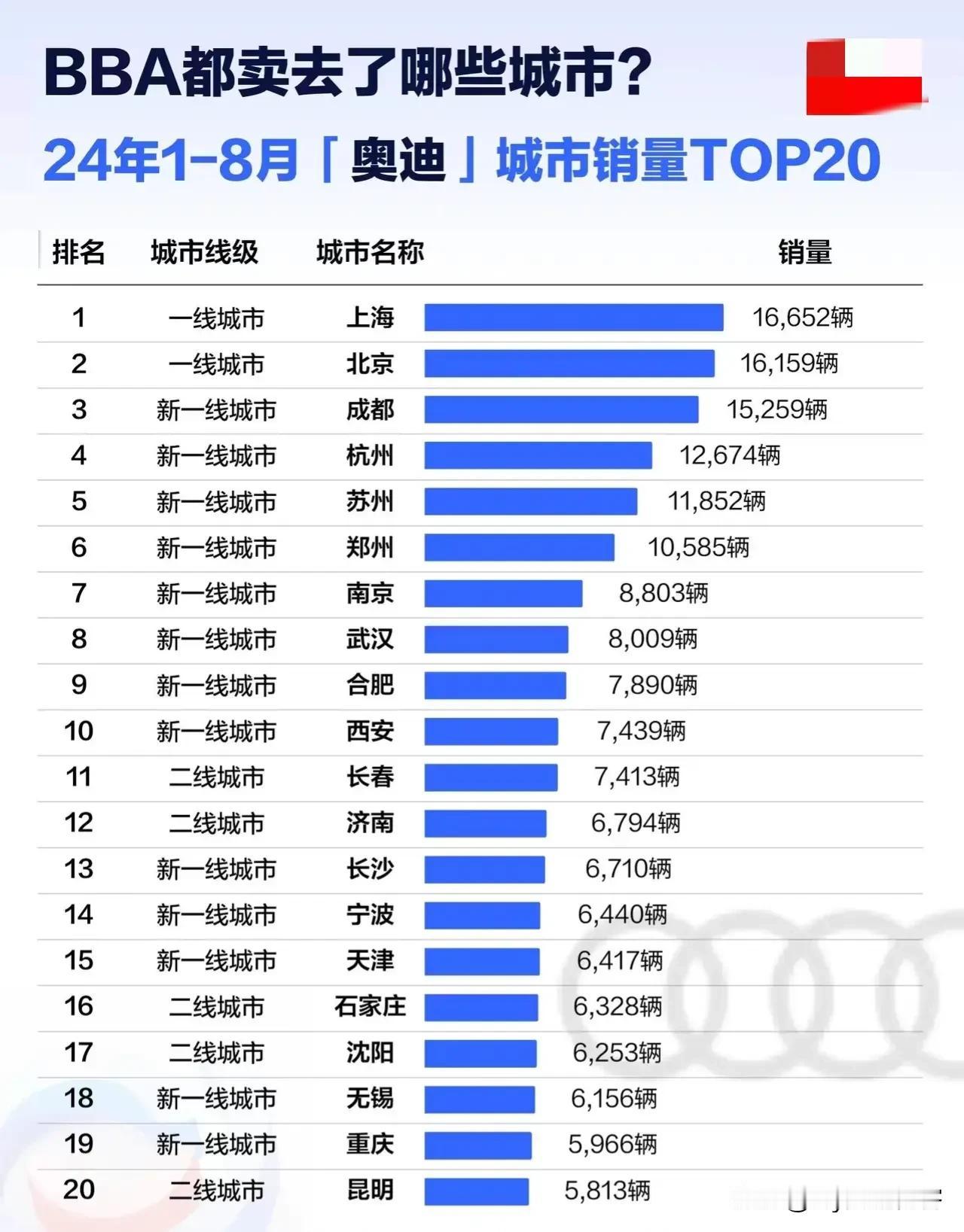 在今年1-8月的豪车消费榜单中，宝马、奔驰、奥迪等传统豪华品牌在前20名中竟未见