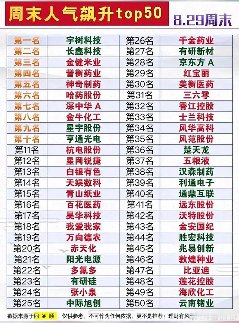 周末50只个股火遍股吧！热度榜单背后，机会和风险要分清！8.29周末A股人气TO