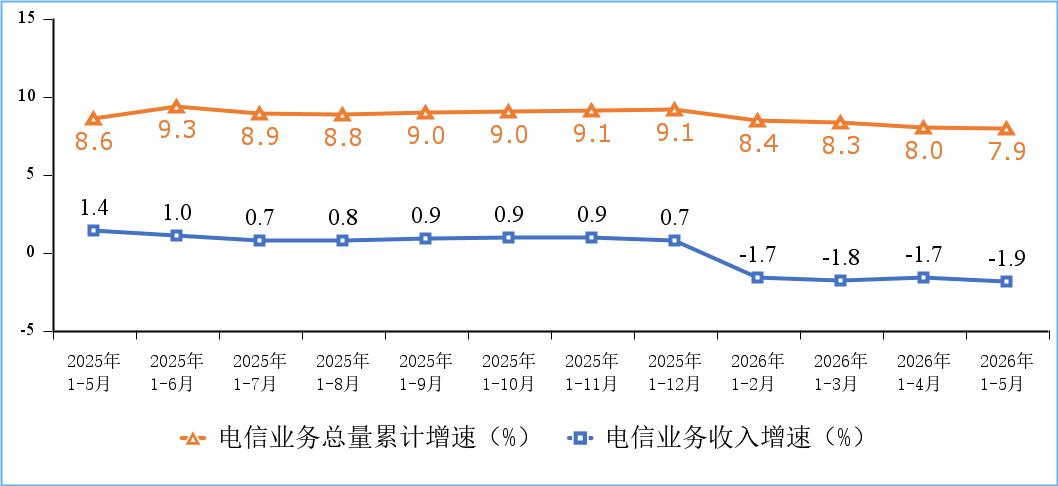 【运营商前5月成绩单不好看，创下8年来最差？】 

都说“瘦死的骆驼比马大”，可