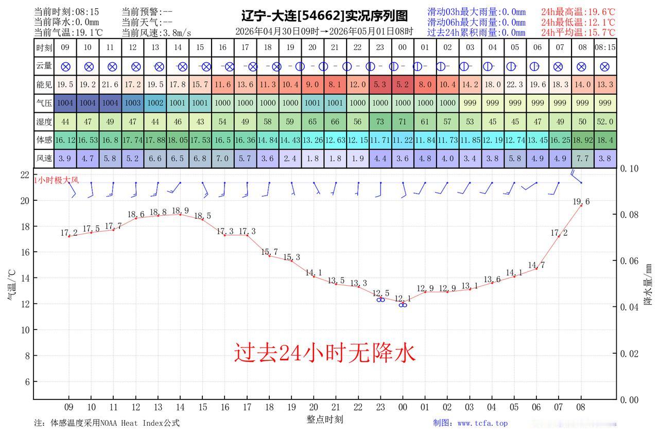 昨日官方预报：大连4月30日白天到夜间晴间多云，西南风4到5级，最高气温：20℃