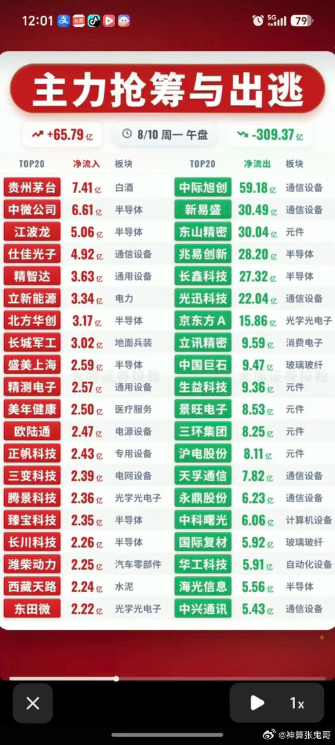 8.10周一  主力资金  流入流出个股榜TOP20！资金抢筹：农业、能源金属、