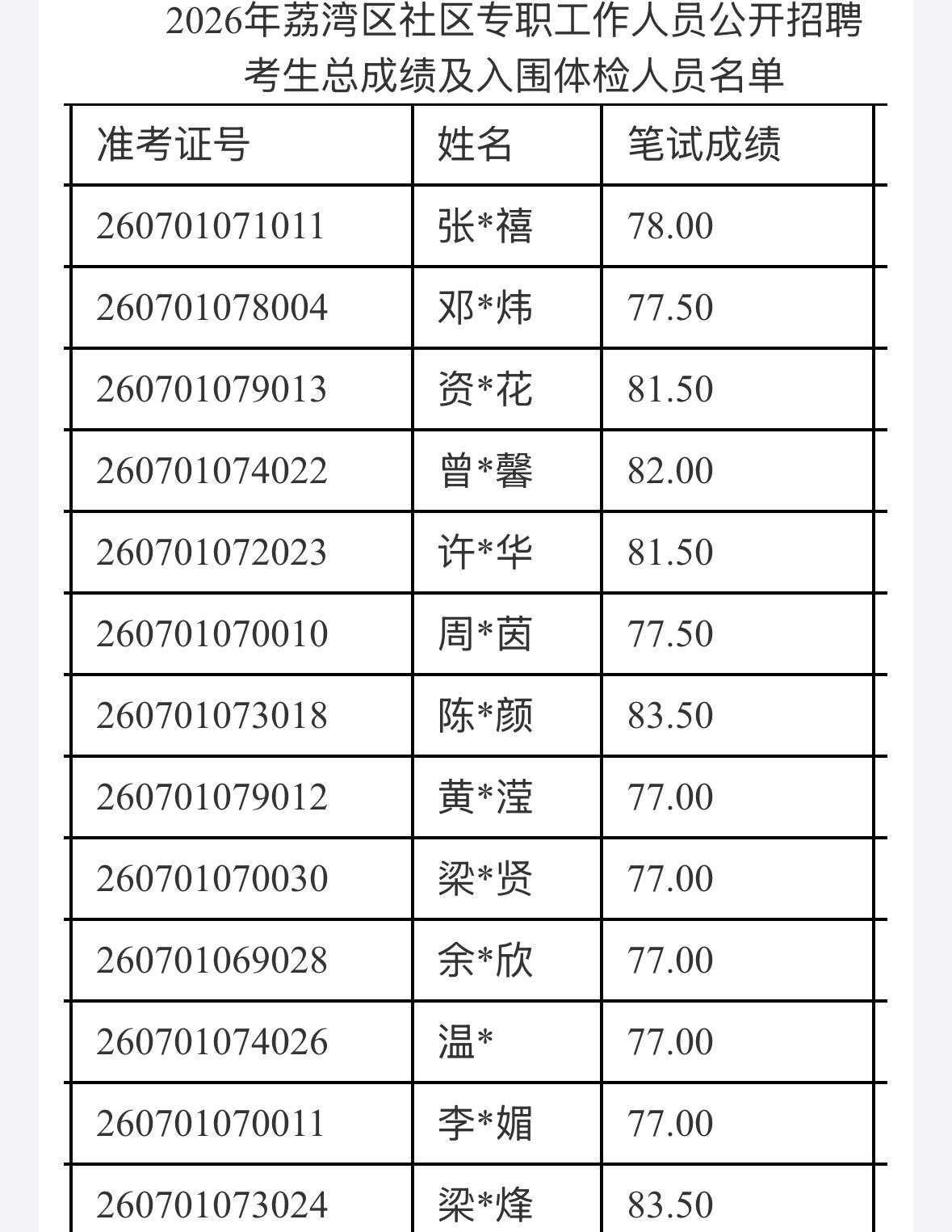 【广东广州】荔湾区2026年社区专职工作人员公开招聘入围体检人员名单公告发布！8