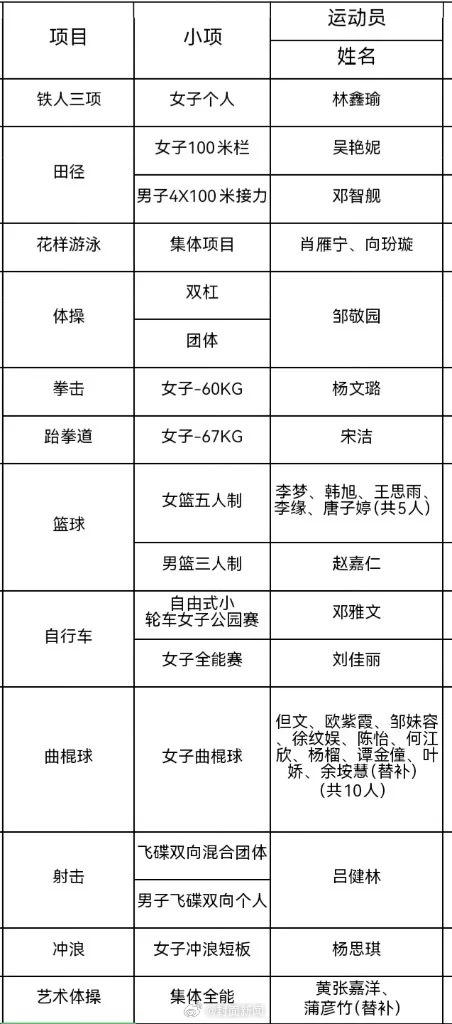 【创纪录！#四川30位运动员获巴黎奥运参赛资格#[全力以赴]】7月4日，距离20