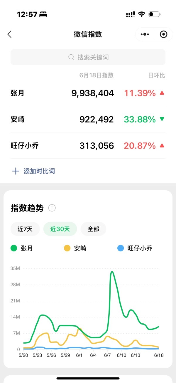 如何看待和旺仔小乔热度一样的安崎来碰瓷张月 