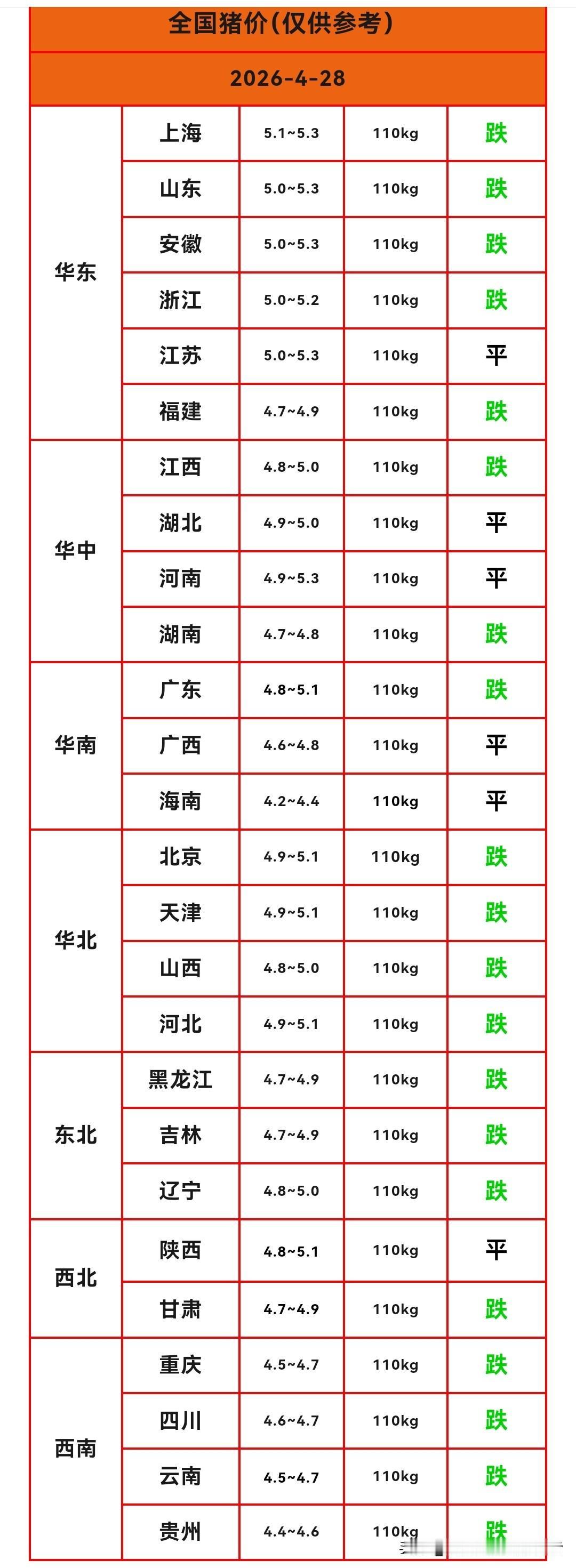 明天（2026.4.28）猪价来了，生猪价格继续下跌，已经是“三连跌”。五一快要