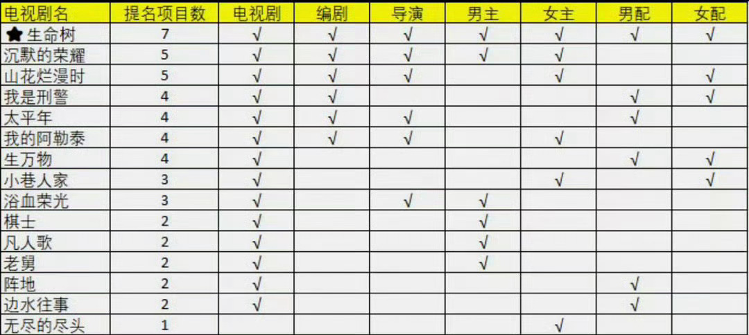 金鹰奖提名名单我们生命树就这样夯爆了 七项全提一骑绝尘领跑