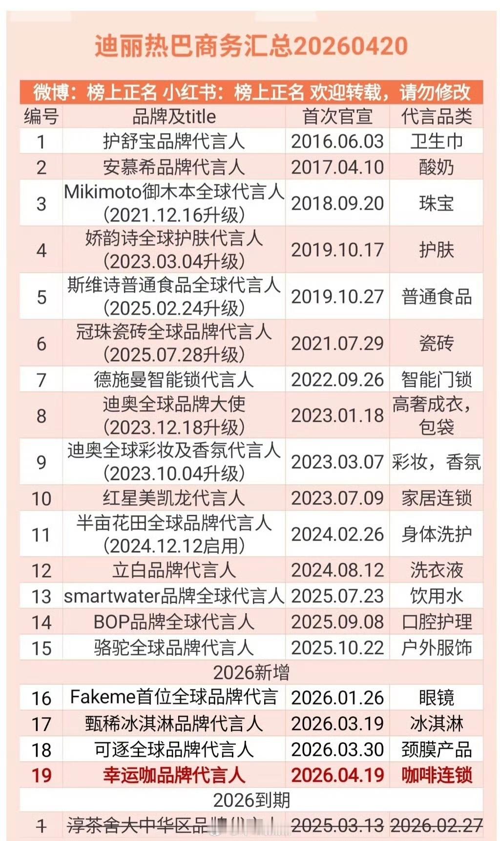 迪丽热巴最新代言汇总，重回19个了，这商业价值没得说