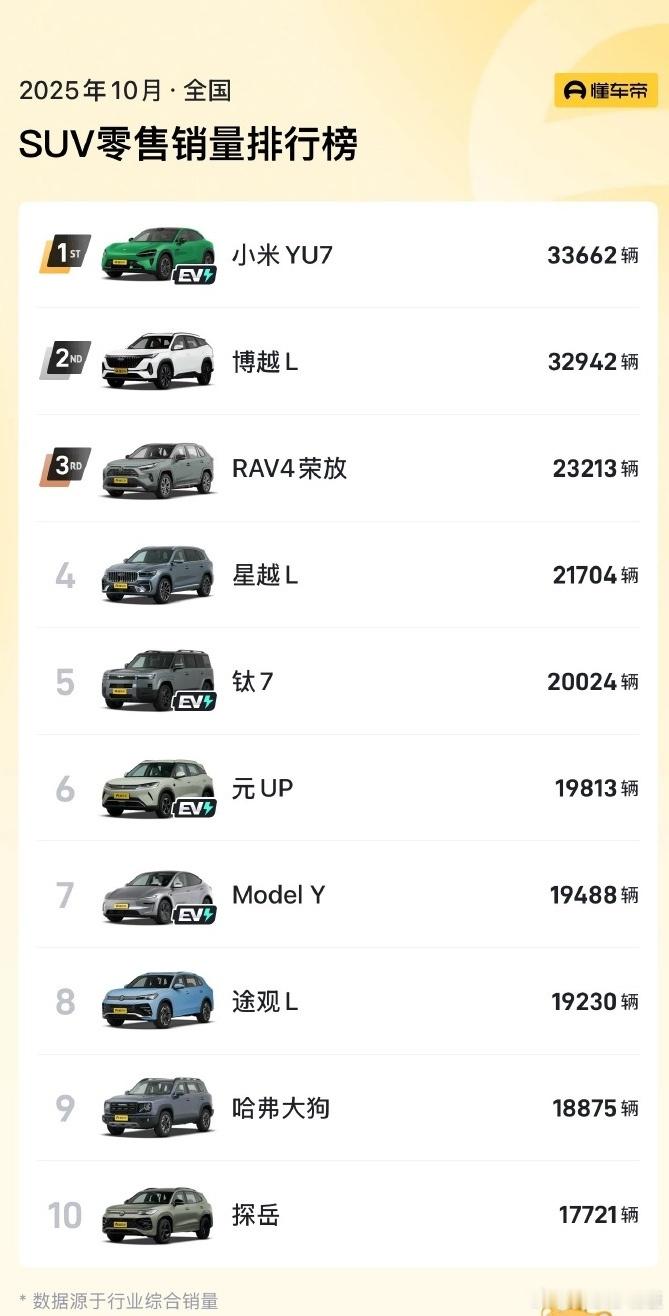 说特斯拉 Model Y 不行了，其实为时尚早，特斯拉每年有些月份会把上海工厂一
