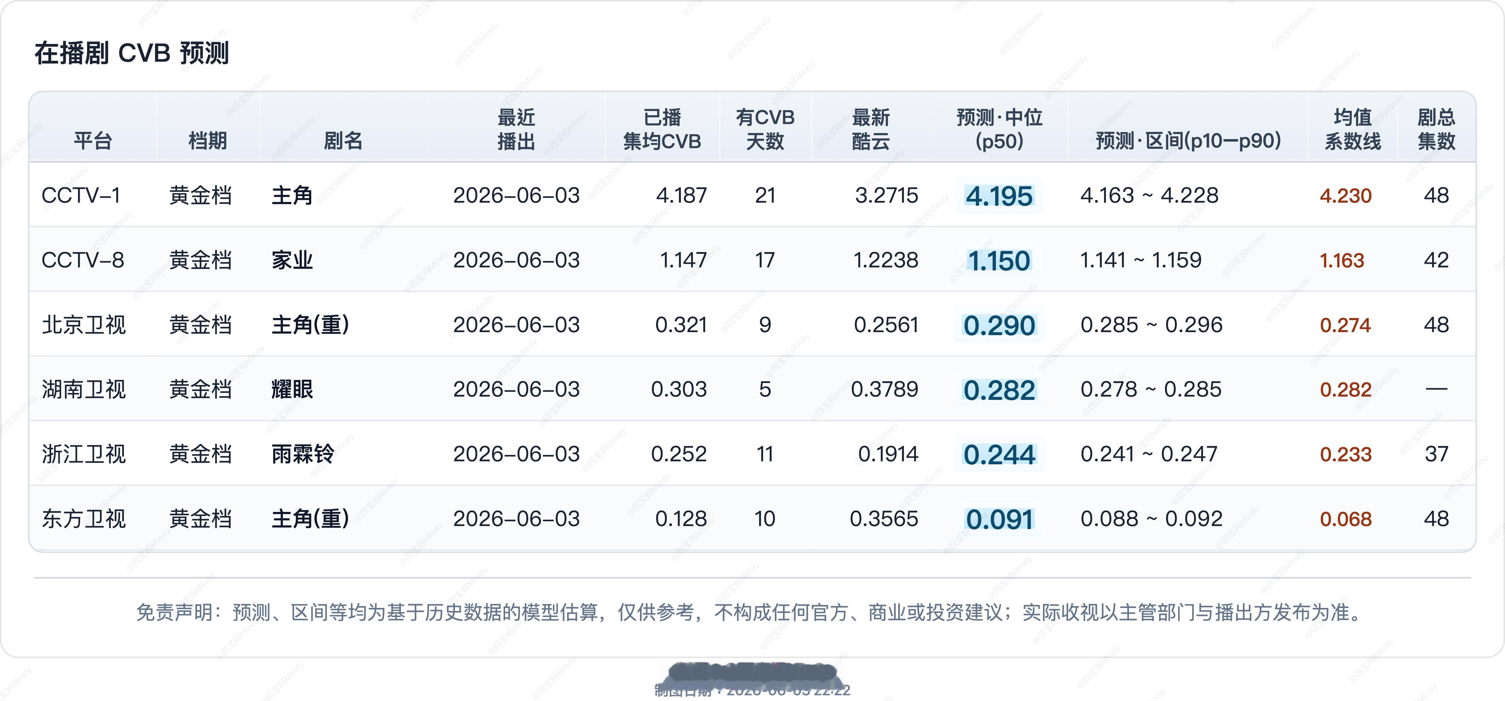 6.3 CVB收视率预测《家业》今日酷云上爬了一点目前集均1.2136预估CVB