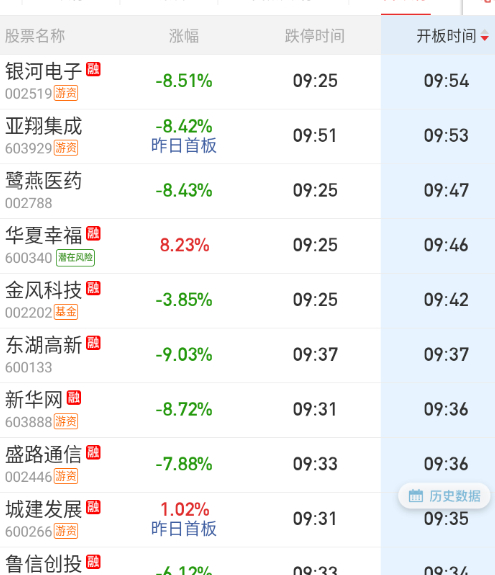 地板数量小于20了，就是海格这单子真稳。。。 
