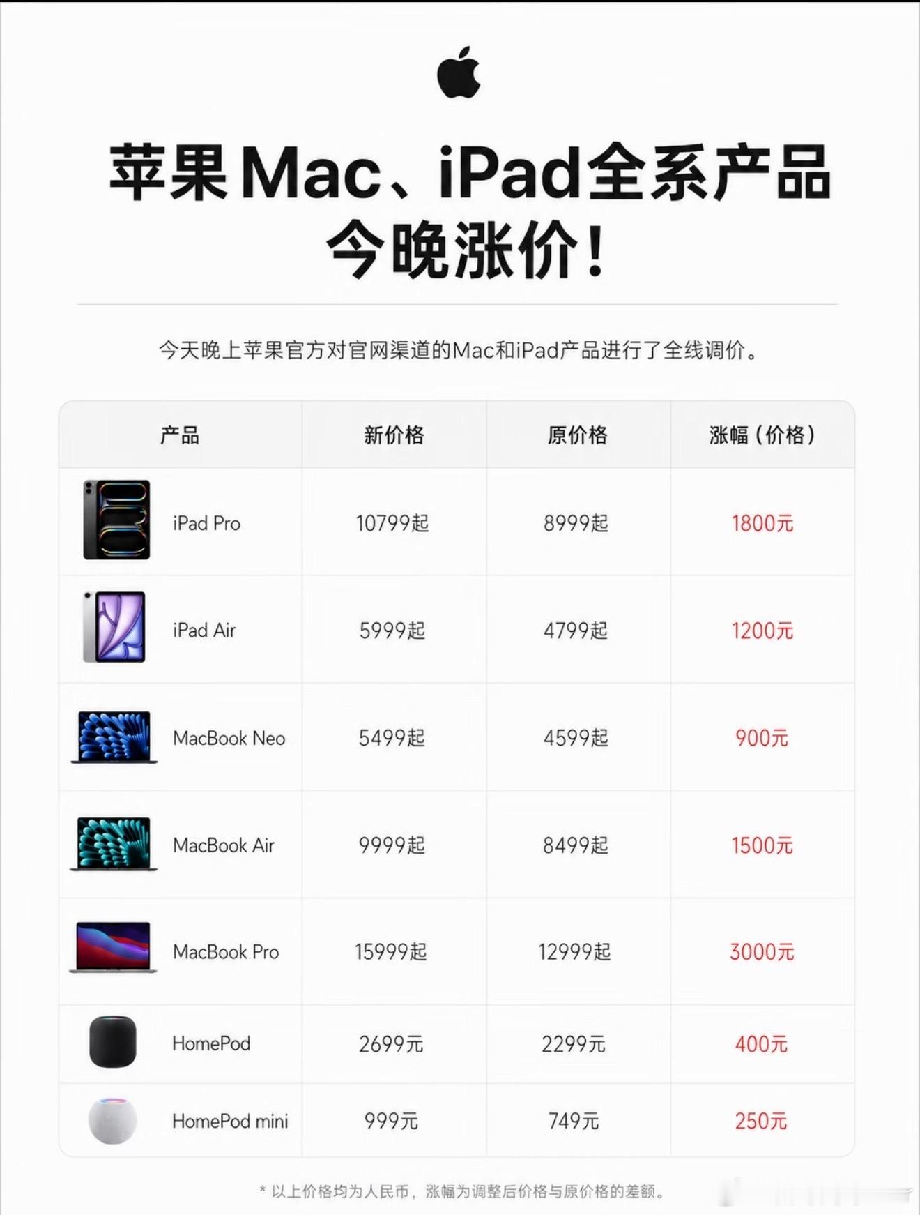 苹果iPad和MacBook涨价6月25日苹果正式官宣Mac、iPad全线涨价，