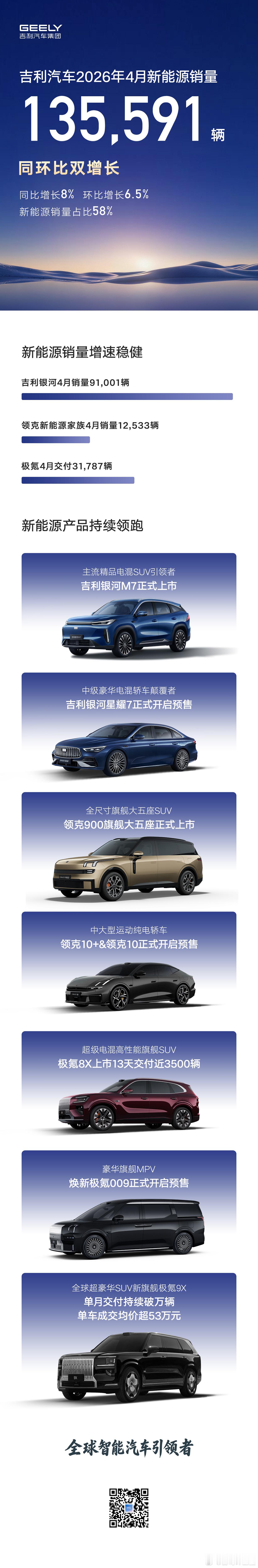 高质量发展再进阶！吉利汽车4月销量23.5万辆，新能源销量13.6万辆，均实现同