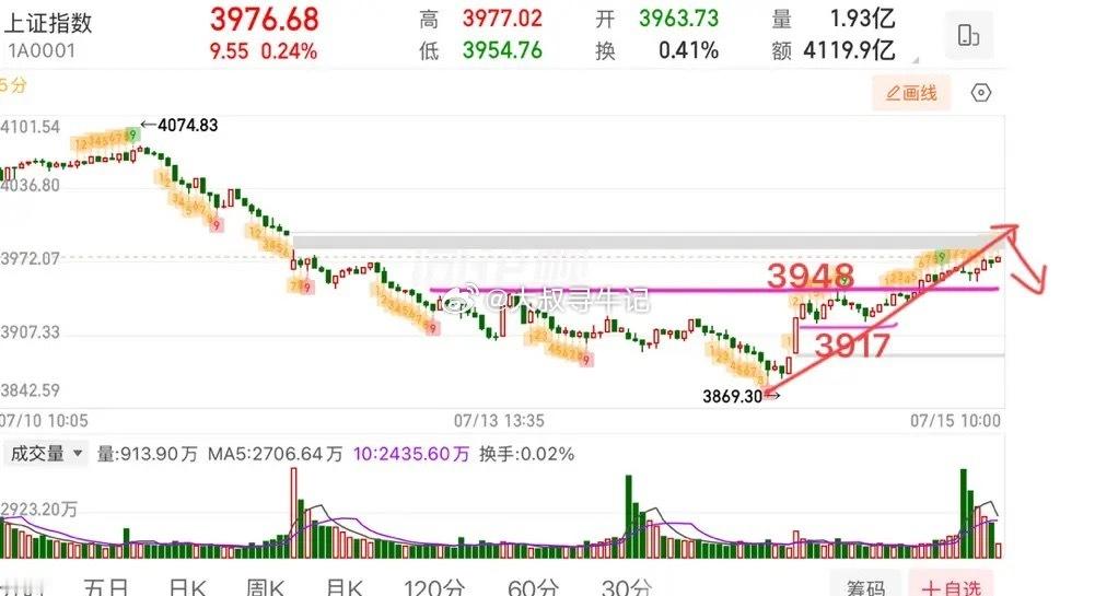盘中提示🔔：上证指数延续反弹，但注意这里的压力还是很重的，上方有层层均线下压，