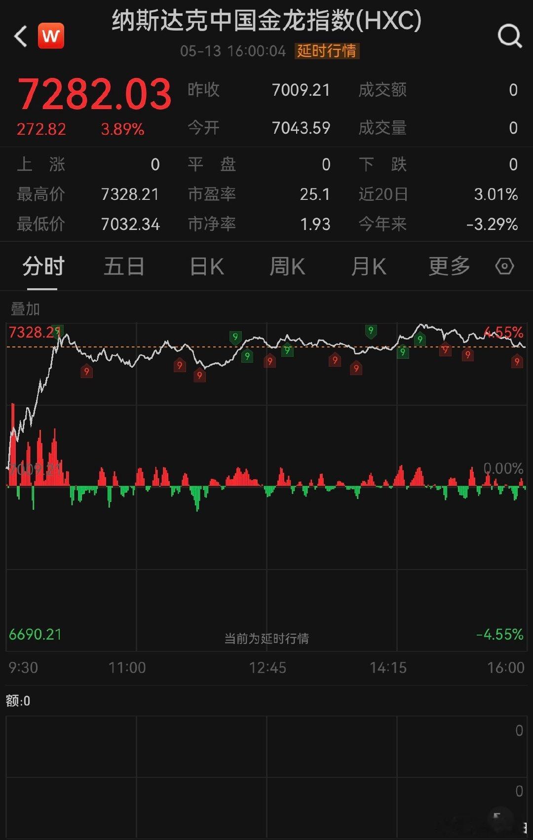 【中国金龙指数涨3.89%】世纪互联涨超25% 美东时间5月13日，中概股普遍上