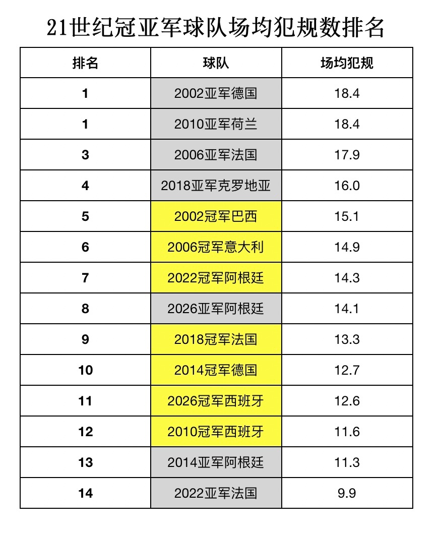 接着来。我们来回顾下21世纪的14个世界杯冠亚军，他们的场均犯规数如何。2002
