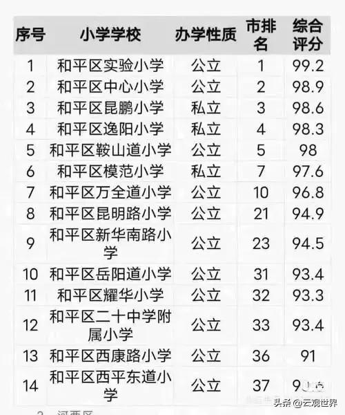 天津和平区小学实力榜出炉 公立名校领跑，民办头部表现亮眼
和平区实验小学、中心小