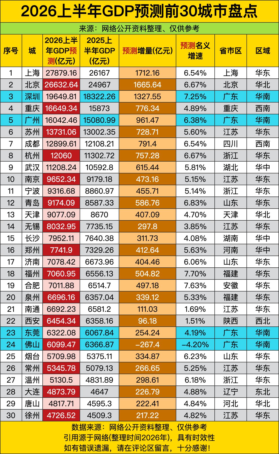 都说北上广深的排名一直都变不出花样，看完这份2026上半年预测GDP榜单，你别说