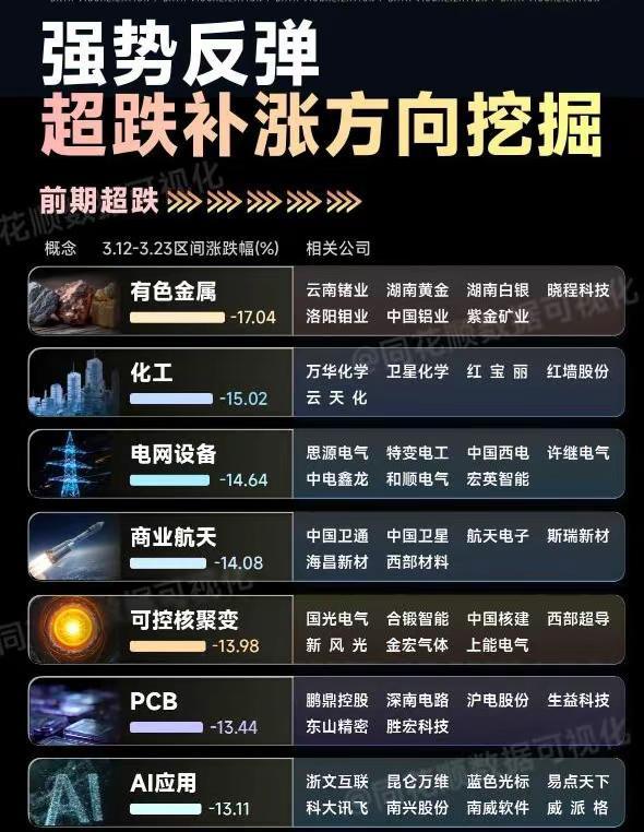 A股强势反弹，超跌补涨板块挖掘。