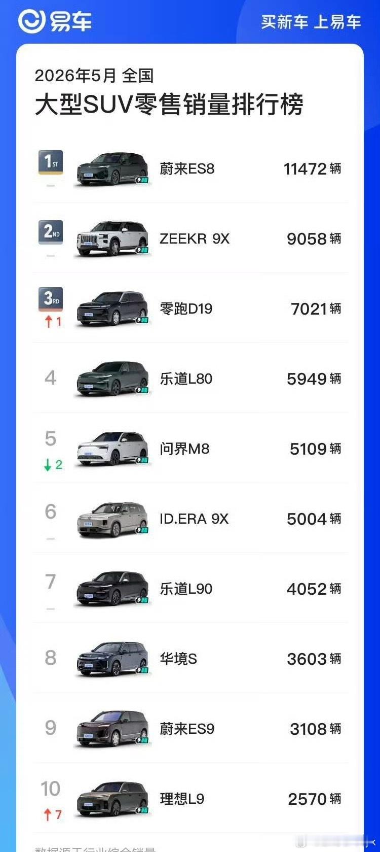 理想i6三个月中大型SUV销量冠军理想i6连续三个月、及今年前五个月累计销量均位