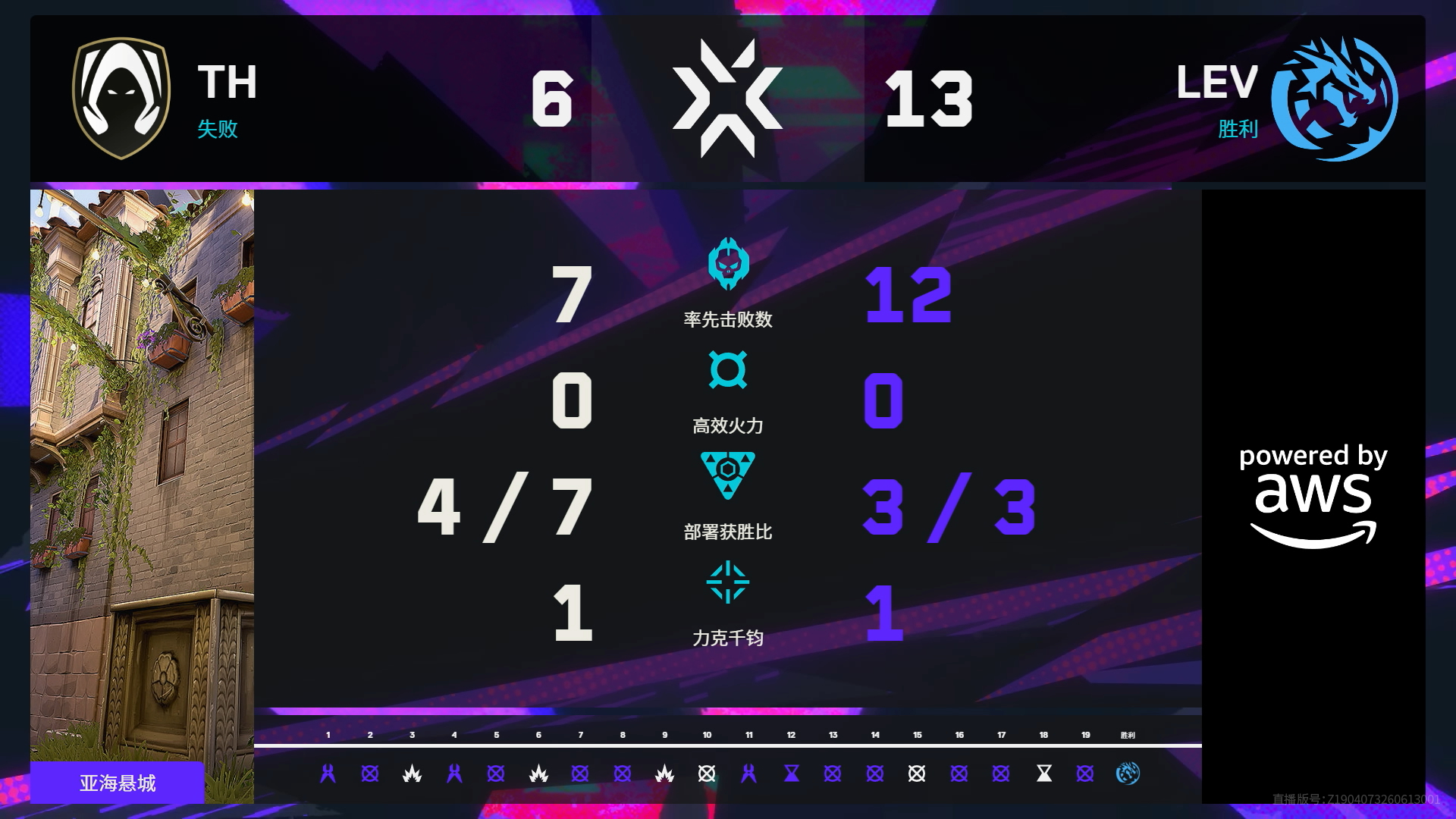LEV战胜TH晋级六强TH告别伦敦大师赛无畏契约电竞无畏契约伦敦大师赛 | 第八