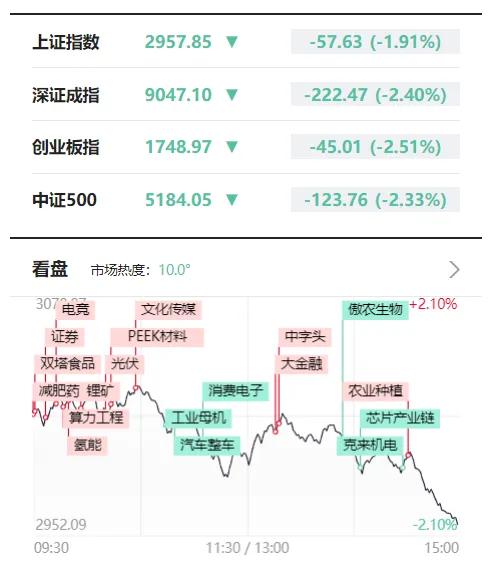 最近老胡（胡锡进）不更新股票账户情况了，让我找不到方向。我猜老胡也没有回本，亏损