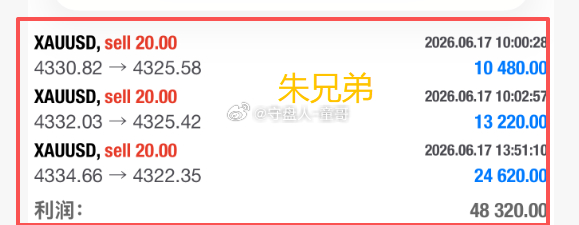 三次复利稳中求进，童哥再次上演连胜的节奏！黄金4334空，抵达4321，斩获13