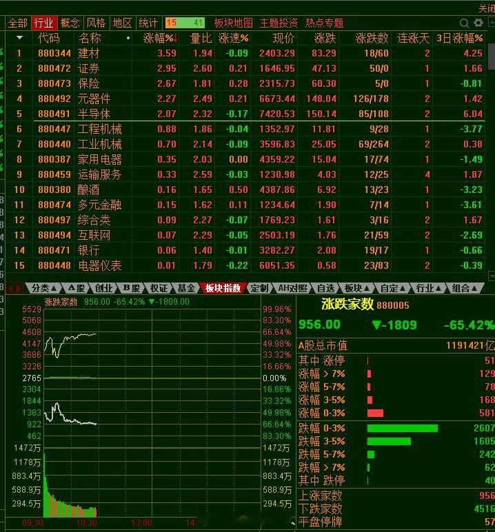 老登也很惨，你说半导体涨吧，他们一定跌，半导体跌吧，他们一定跌，所以，别参与非半