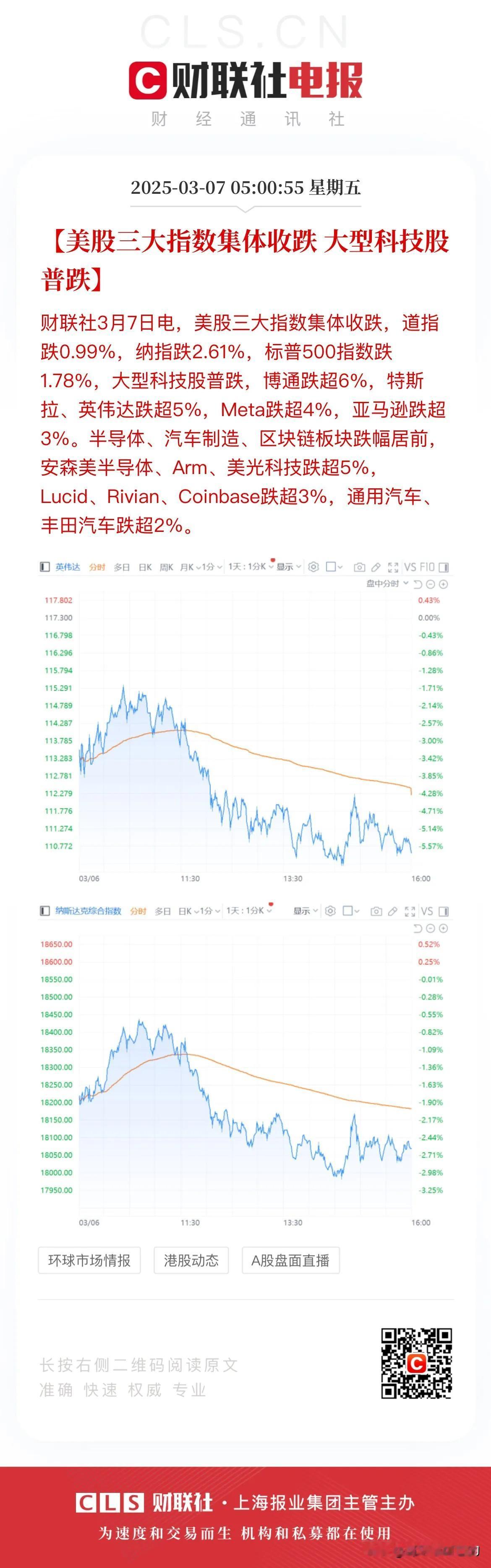 昨晚美股再次重挫，代表科技的纳指则是再次大跌2.61%，再创阶段收盘新低，而纳指