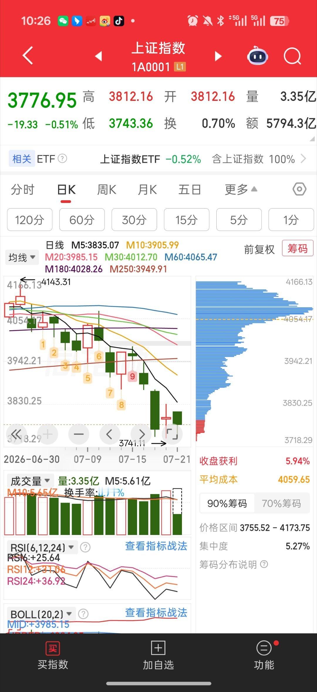 基金 大盘没跌破昨天低点 然后回暖了昨天低点是对子数3741.11  对子数算玄