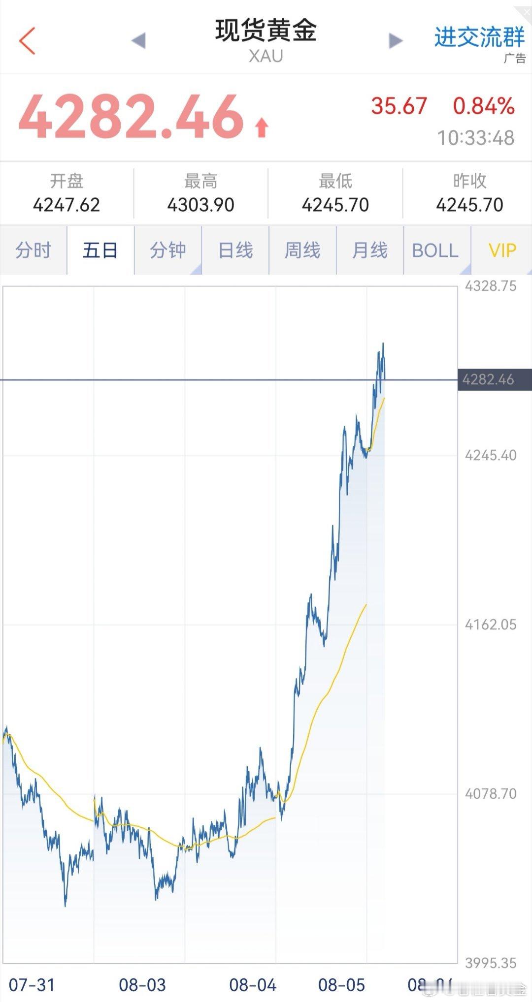 黄金空单止盈吃肉！刚刚建议大家在4303美元附近进场的黄金空单，现价跌破4282