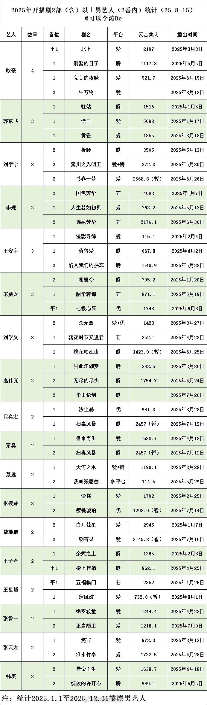 2025开播2部剧以上男演员 ​​​