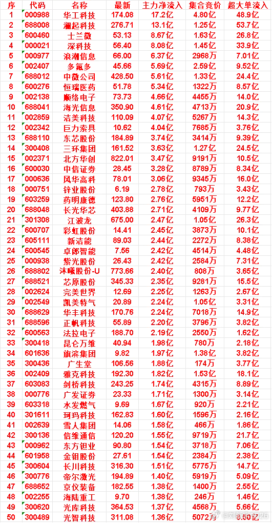 6月29日开盘45分钟，主力资金“买入的 ”的50名单一览！ 