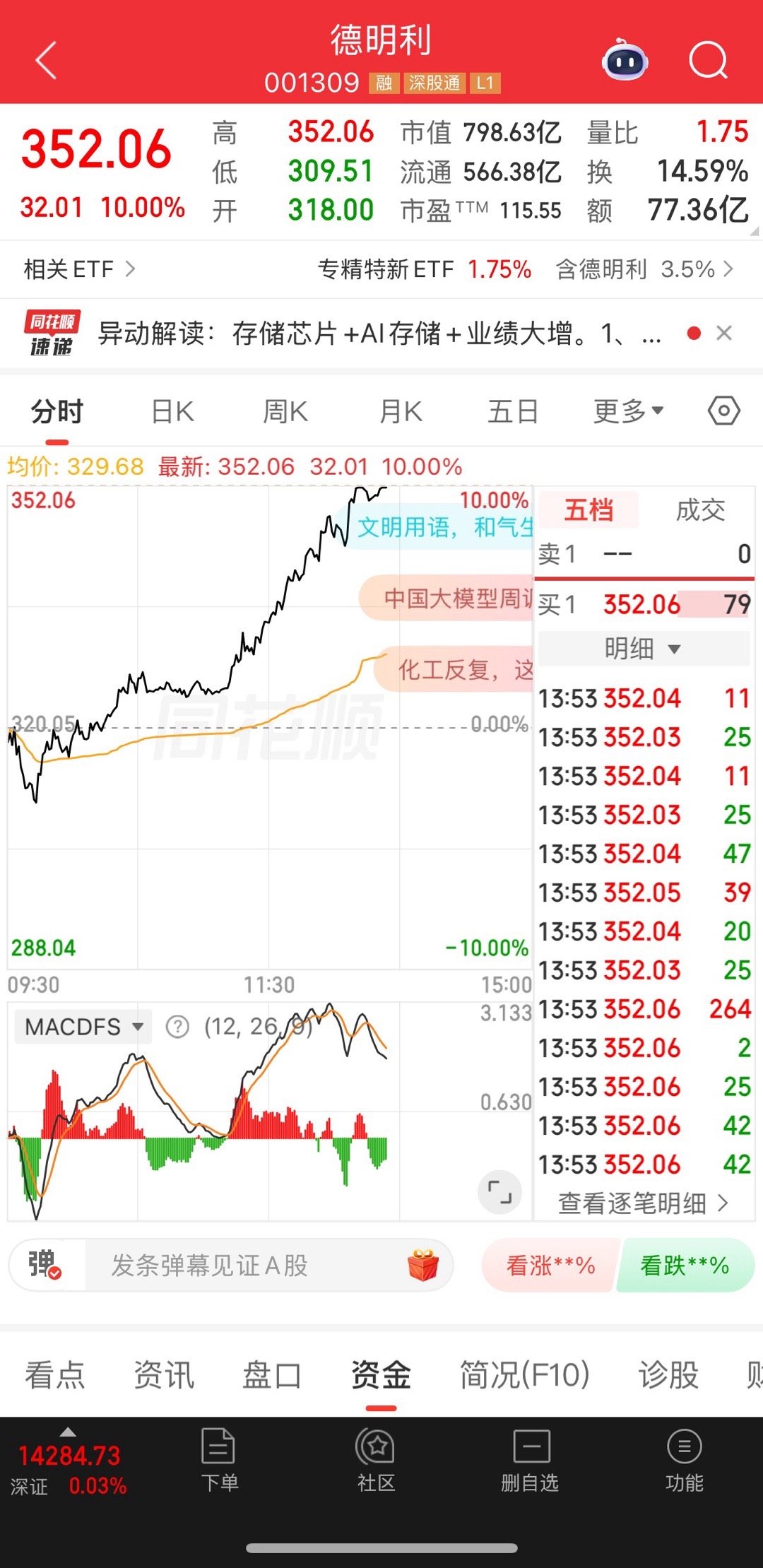 直接涨停，跟上的评论168，一路长虹