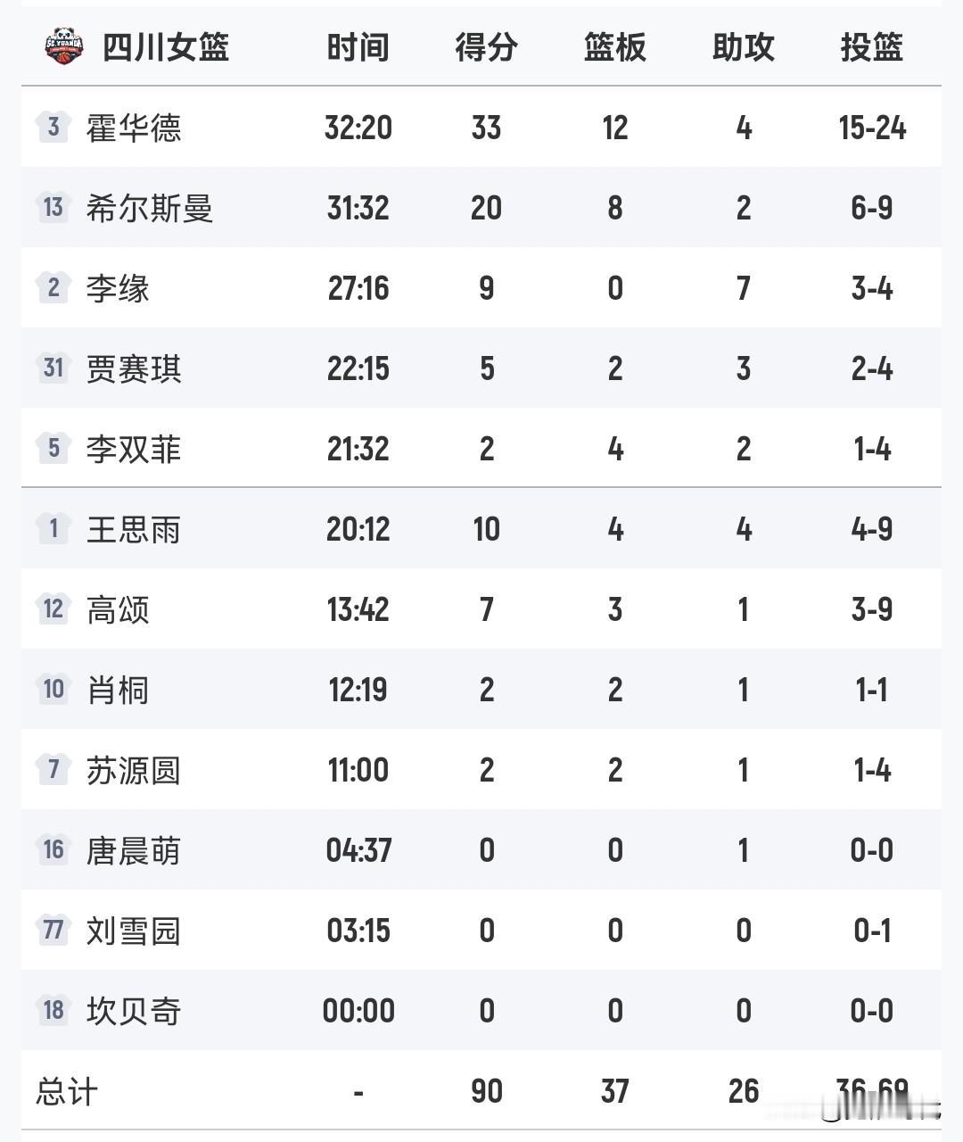 王思雨10+4
李缘9+7
四川女篮胜北京女篮