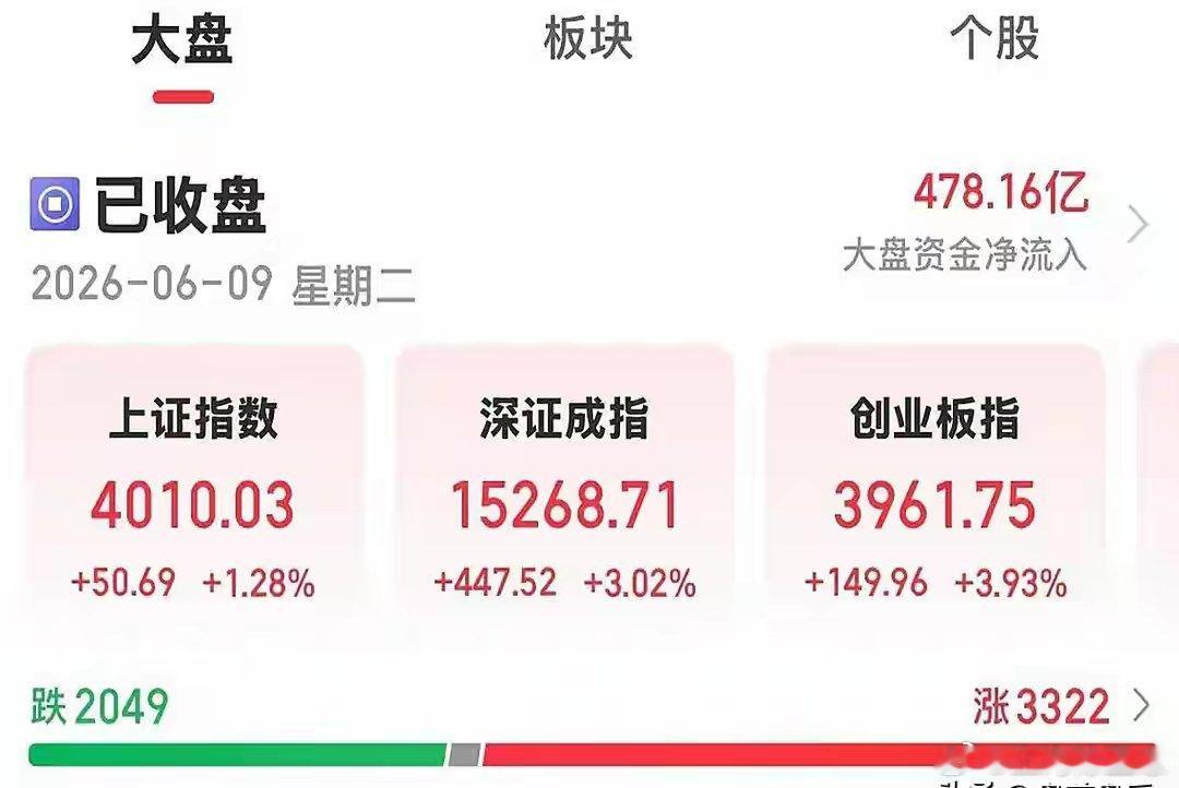 沪指重返4000点，反弹背后分歧犹存。早盘离场资金未清，午后入场资金能否续场、筹