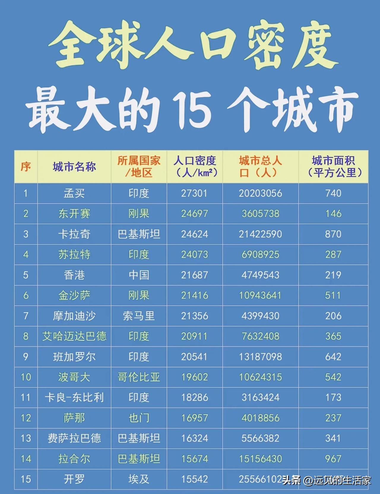 全球人口密度TOP15城市出炉，香港上榜，拥挤背后藏着现实难题！
 
这份全球人