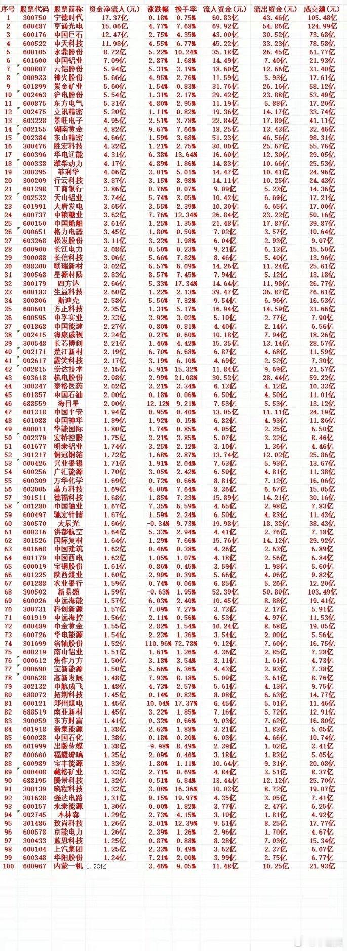 9月9号周三收盘，主力趁低位买入的个股名单（前100）1 300750 宁德时代