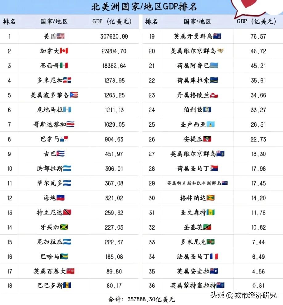 北美洲各国家以及地区GDP排名情况示意图，从图片数据可以看出北美洲各国家以及地区