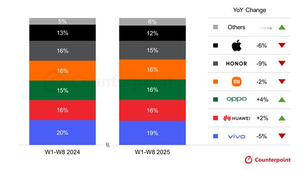 2025年Q3前八周，中国智能手机销量下降2%，主要受到苹果、荣耀销量大幅下滑影