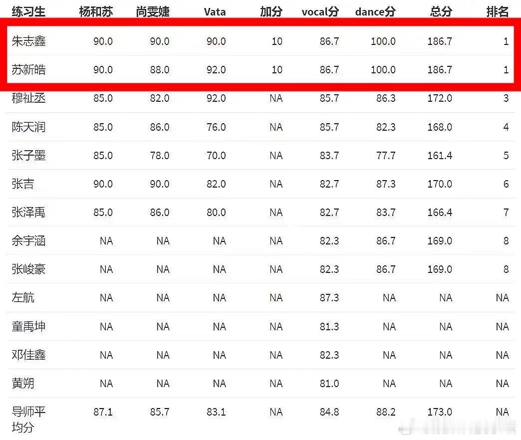 #朱志鑫苏新皓出道战一公并列第一# 朱志鑫和苏新皓在出道战一公中的表现真的太棒了